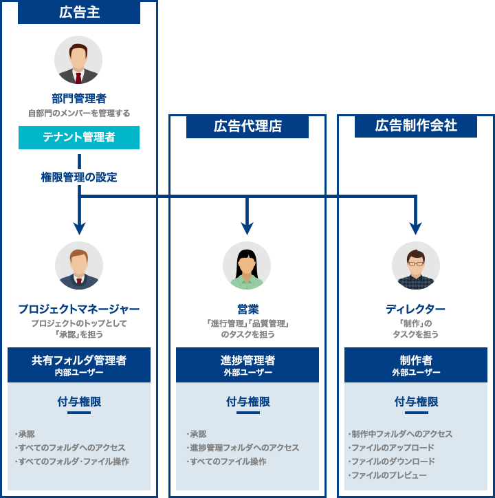 アクセスの権限と社内外のファイルアクセスのイメージ画像