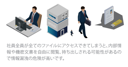 社員全員が全てのファイルにアクセスできてしまうと、内部情報や機密文書を自由に閲覧、持ち出しされる可能性があるので情報漏洩の危険が高いです。