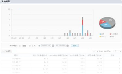 MAILSCREENを経由したすべての送信メールのログ、メールアーカイブを取得でき、ログはWeb管理画面で表示されます。さらに外部ファイルに保存することも可能です。また、通常の社内のメール送信状況を管理できます。