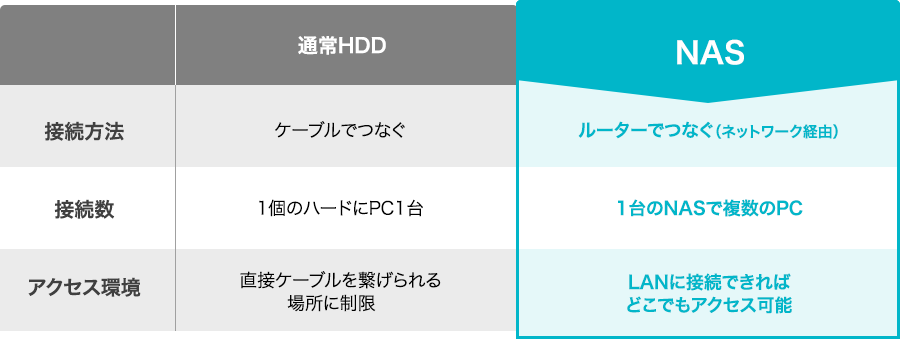 通常HDD ケーブルでつなぐ 1個のハードにPC1台 直接ケーブルを繋げられる 場所に制限 NAS ルーターでつなぐ（ネットワーク経由）1台のNASで複数のPC LANに接続できればどこでもアクセス可能