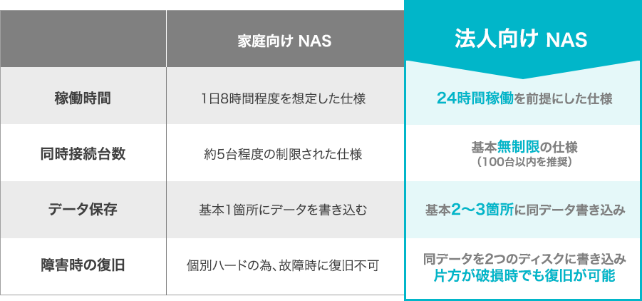 家庭向け NAS 1日8時間程度を想定した仕様 約5台程度の制限された仕様 基本1箇所にデータを書き込む 個別ハードの為、故障時に復旧不可 法人向け NAS 24時間稼働を前提にした仕様 基本無制限の仕様 （100台以内を推奨） 基本2～3箇所に同データ書き込み 同データを2つのディスクに書き込み 片方が破損時でも復旧が可能