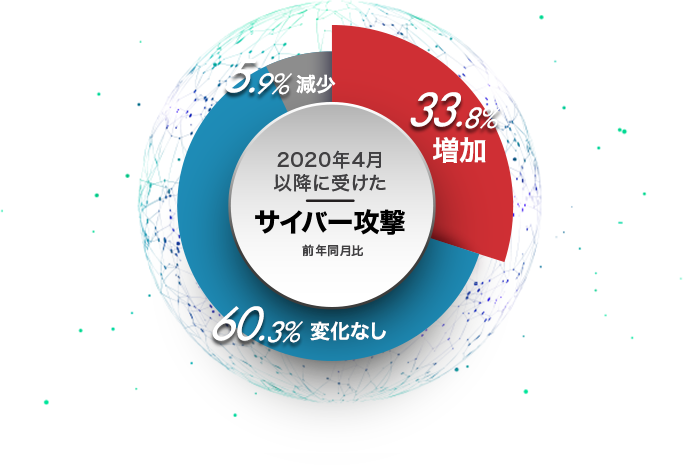 テレワークで猛威を振るうサイバー攻撃、自社は大丈夫と思っていませんか？