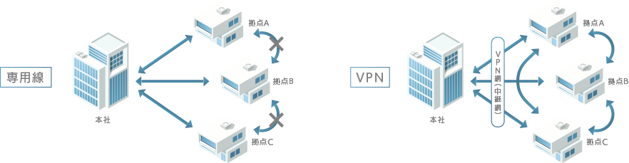 専用線とVPNの違い