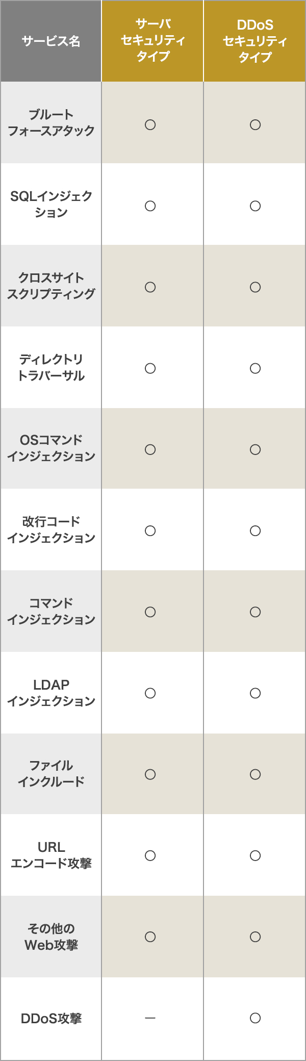 対応する主要なサイバー攻撃の比較表