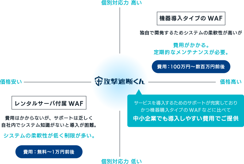 他社WAFとの比較の図