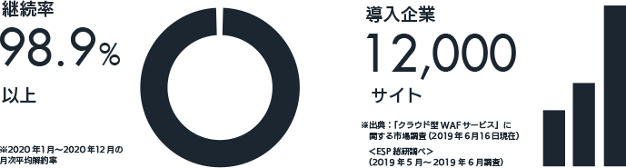 継続率98.9%以上 導入企業12,000サイト