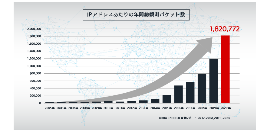 IPアドレスあたりの年間総観測パケット数