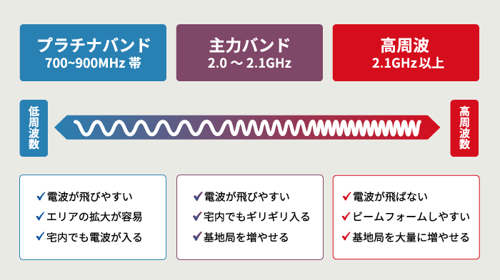 法人携帯の対応バンドを説明する画像