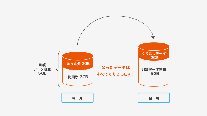 データくりこし