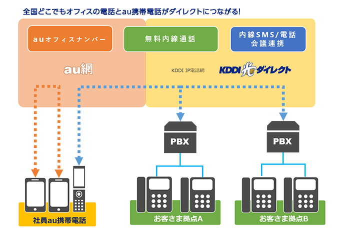 au　「KDDIビジネスコールダイレクト