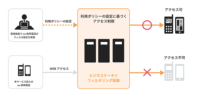 auの管理サービス：ビジネスケータイフィルタリングサービス