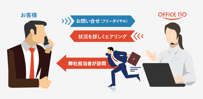 OFFICE110ならお問い合わせいただけたら、オフィスまでお伺い