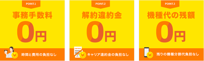 「事務手数料」「解約違約金」「機種代残額」は、OFFICE110が全額負担