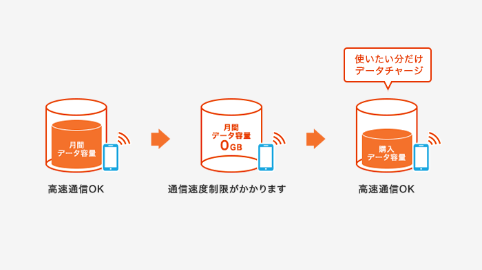 追加で足りない分のデータ容量をチャージできるオプションサービス