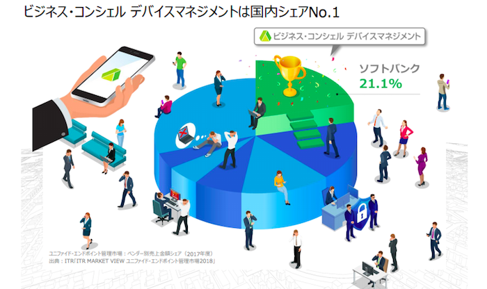 おすすめ②国内シェアNO.1の安心の実績！ソフトバンク社の「BCDM」