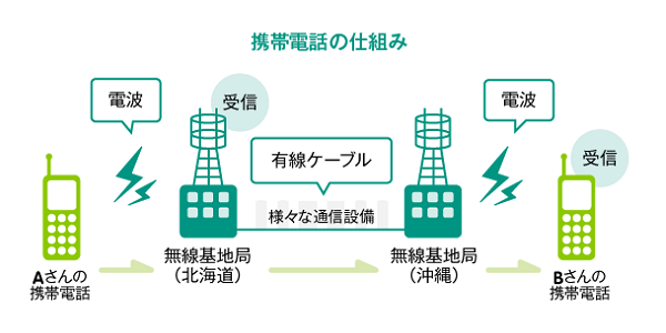 携帯電話の通信の仕組み