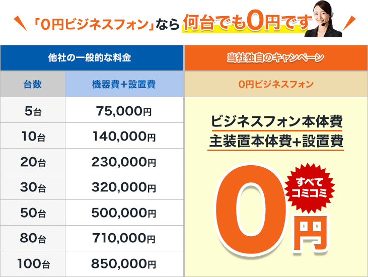 「０円ビジネスフォン」なら何台でも0円です