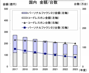 情報通信ネットワーク産業協会「通信機器中期需要予測[2018-2023年度]」