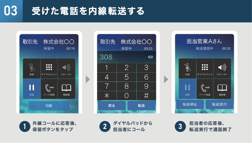 顧客からの着信を転送・取り次ぎする