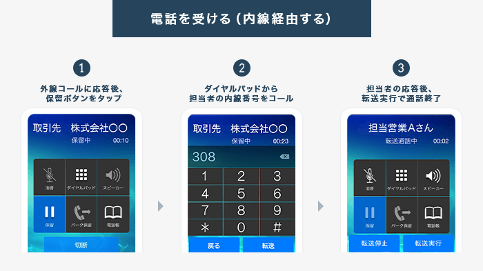 電話を受ける（内線経由する）