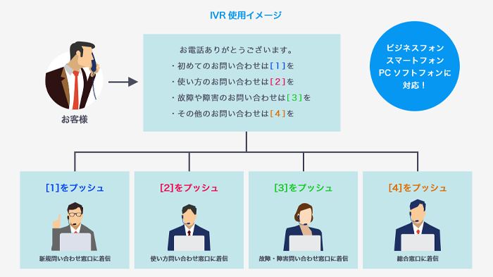 自動音声案内機能