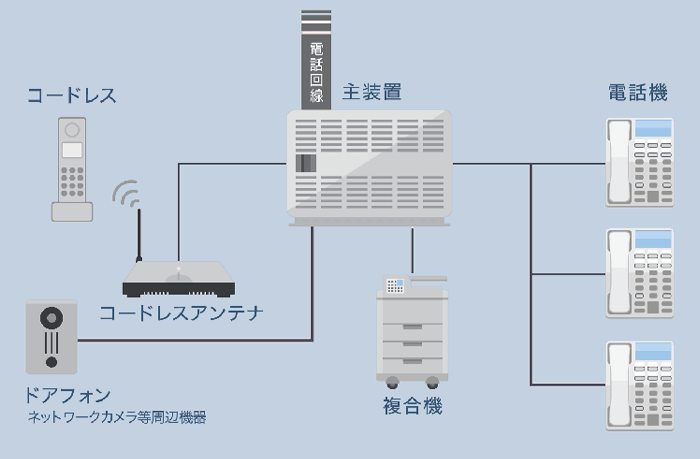 ビジネスフォンはPBX（主装置）イメージ