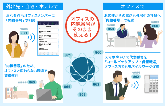 スマホ内線化とは