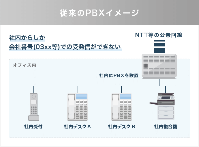 従来のPBX