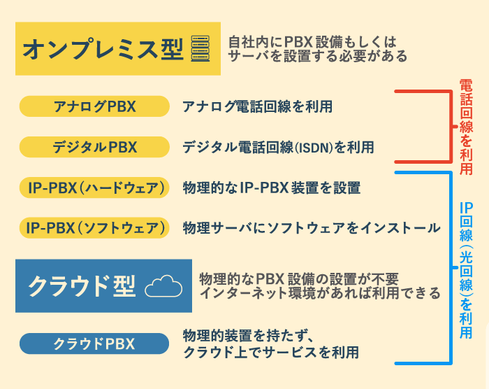 クラウドPBXとオンプレミス型PBXの違い