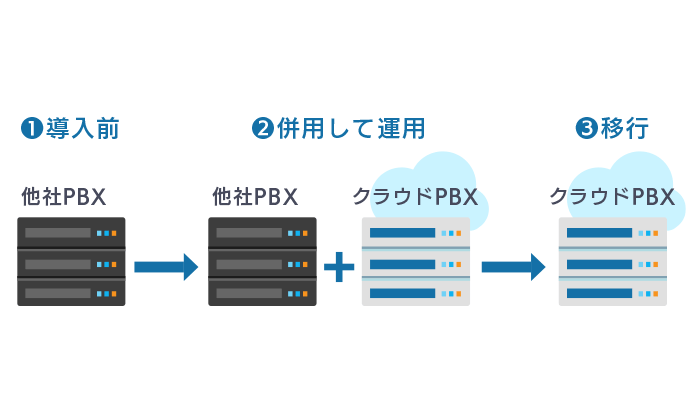 クラウドPBXの段階的な導入が可能