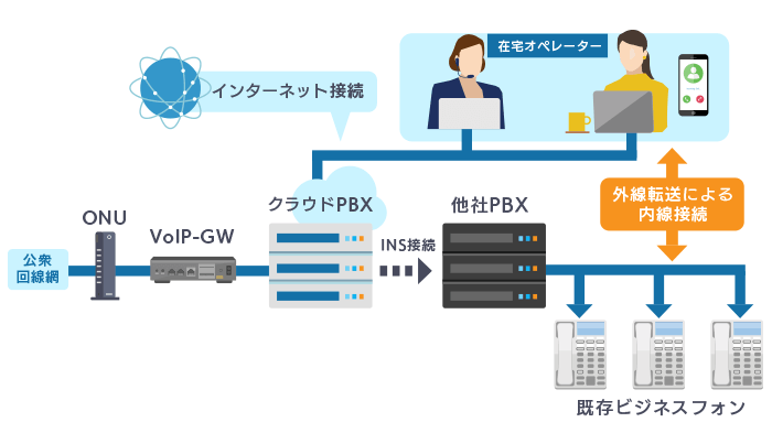 「VoIPゲートウェイ」とは