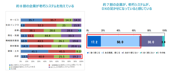 一般社団法人日本情報システム・ユーザー協会「デジタル化の進展に対する意識調査」