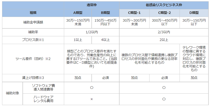 IT導入補助金補助 対象比較表