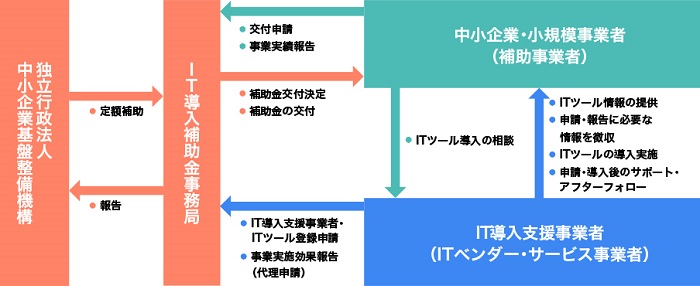 IT導入補助金