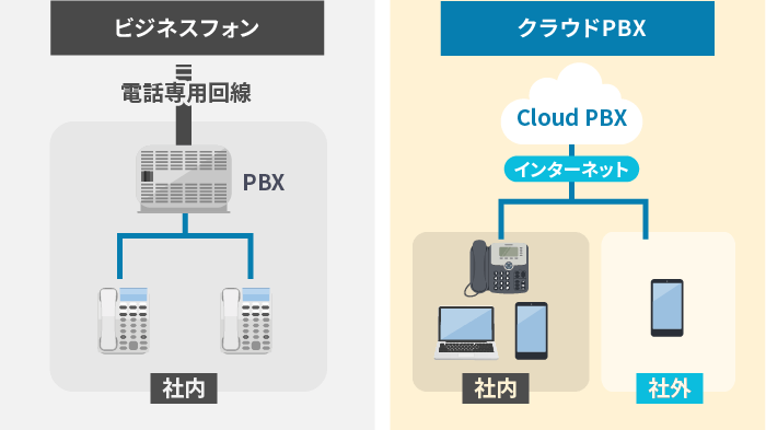 クラウドPBXとビジネスフォンの違いを表す画像