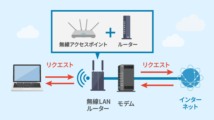 Wi-Fiルーター・ルーター・アクセスポイントの違い