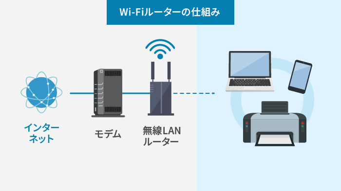 Wi-Fiルーターの仕組みを表す画像