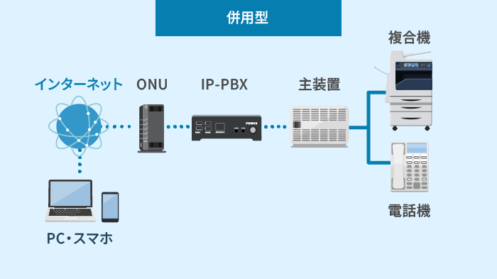 クラウドPBXとビジネスフォンを併用する際の構成図