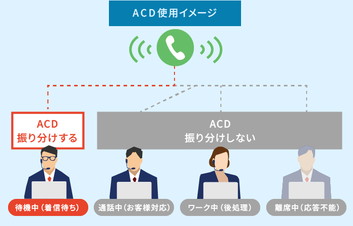 クラウドPBXの着信呼自動分配（ACD）機能