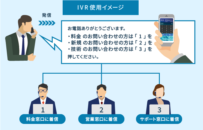 クラウドPBXの自動音声応答（IVR）機能