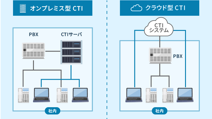 CTIの提供形態別の種類