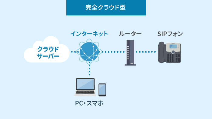 完全クラウド型の構成図