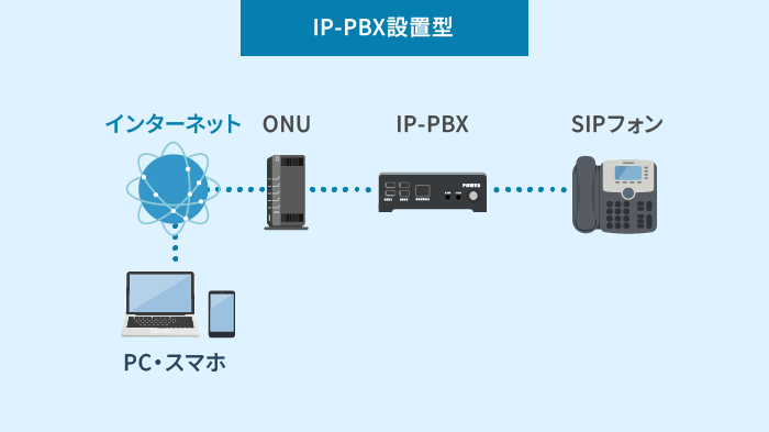 VoIPゲートウェイ設置型クラウドPBXの構成図