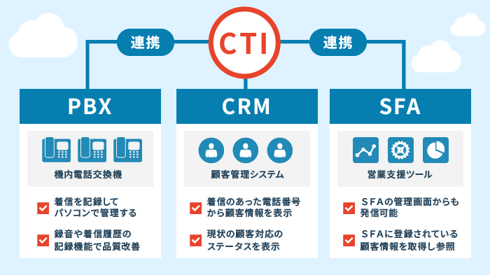 CTIの仕組み（PBX・CRM・SFA）