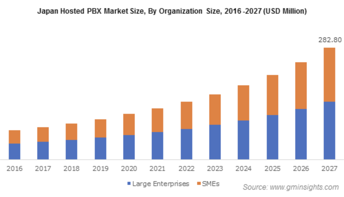 Global Market Insights社によるクラウドPBXの市場動向を予測したグラフ