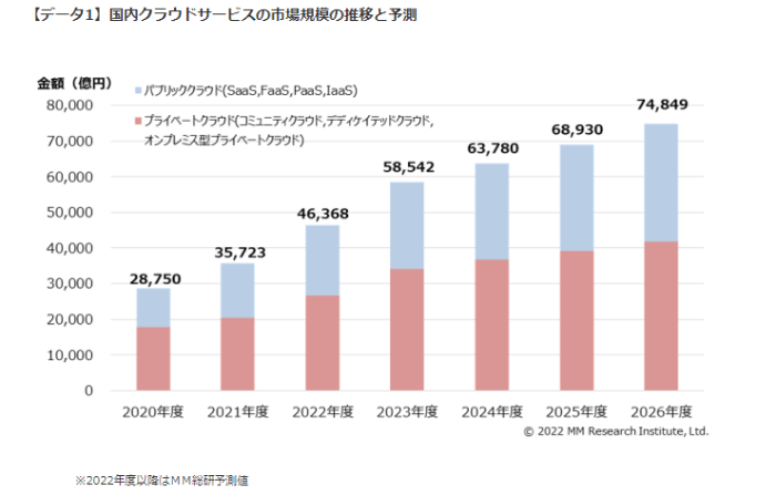 国内クラウドサービスの市場規模のグラフ