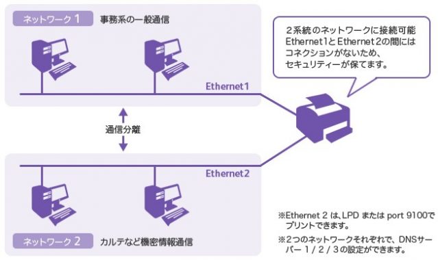 1台の複合機で2つのネットワークが利用できるの？オプションが必須！