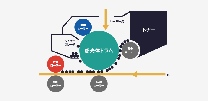 レーザープリンターの稼働イメージ