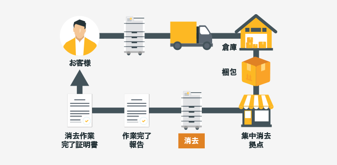 複合機内のデータ削除