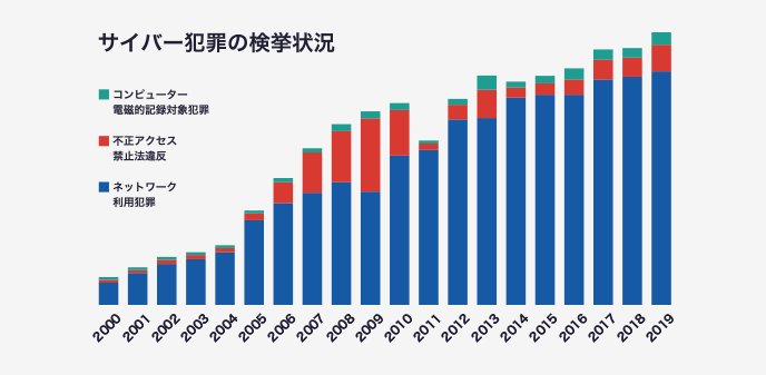 サイバー犯罪の検挙状況